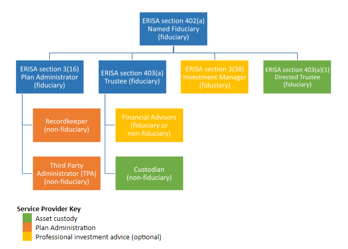 401k Fiduciary Hierarchy Chart