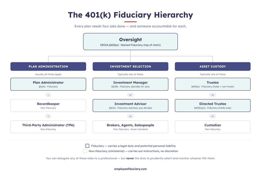 401k Fiduciary Hierarchy-4