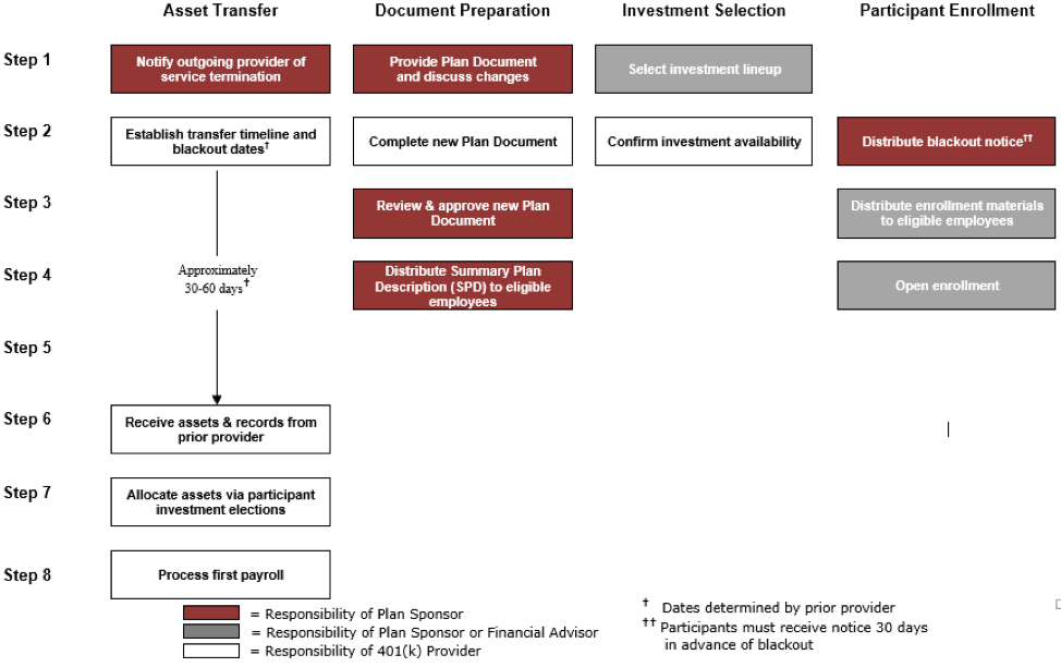 Switching 401(k) Providers? What to Expect and Pitfalls to Avoid