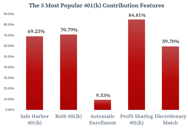 The 5 Most Popular Small Business 401(k) Plan Features