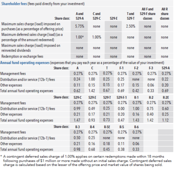 Shareholder Fees