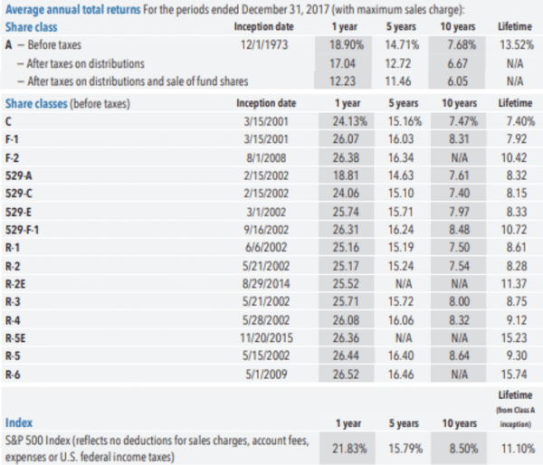 Average Annual Total Returns