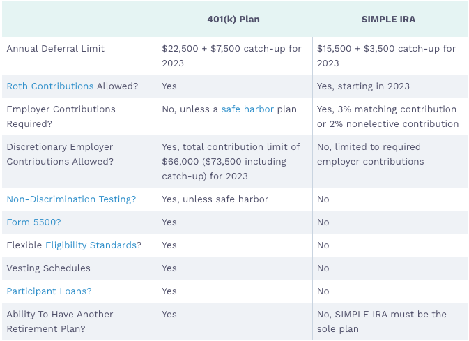 Compare a 401(k) to a Simple IRA