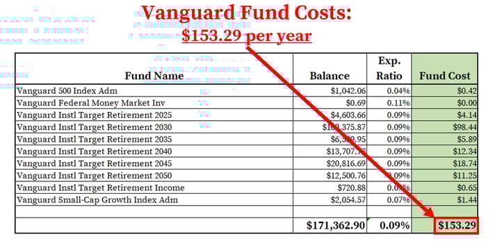 Vanguard 401k Fees_Fund Costs