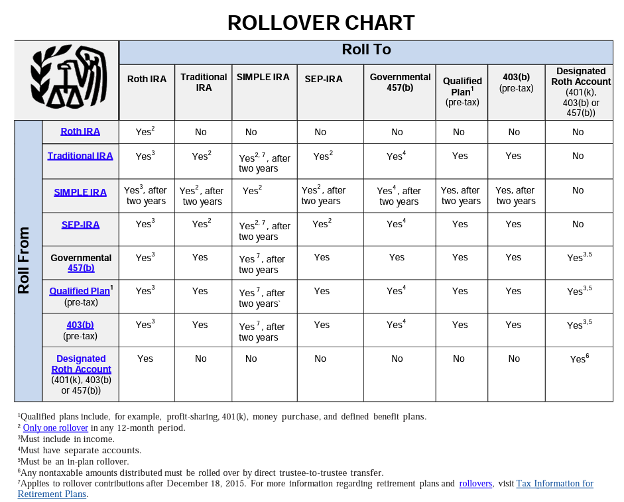 rollover chart irs