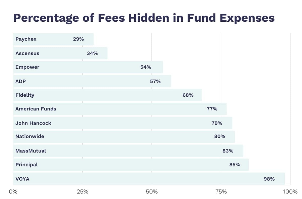 precentage-of-fees-hidden-in-fund-express