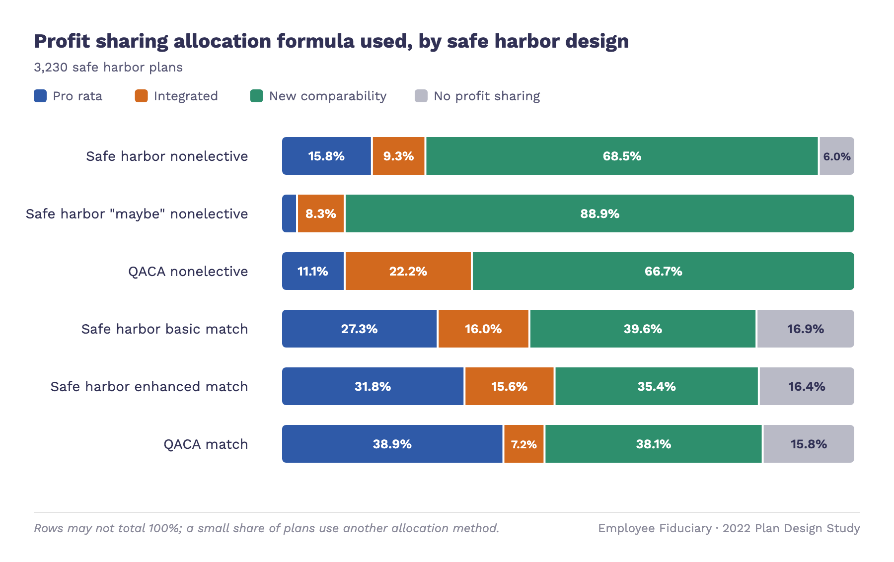 Stacked bar chart of profit sharing allocation formulas by safe harbor design. Nonelective designs use new comparability 66.67% to 88.89% of the time, while match-based designs split more evenly between pro rata, integrated and new comparability.