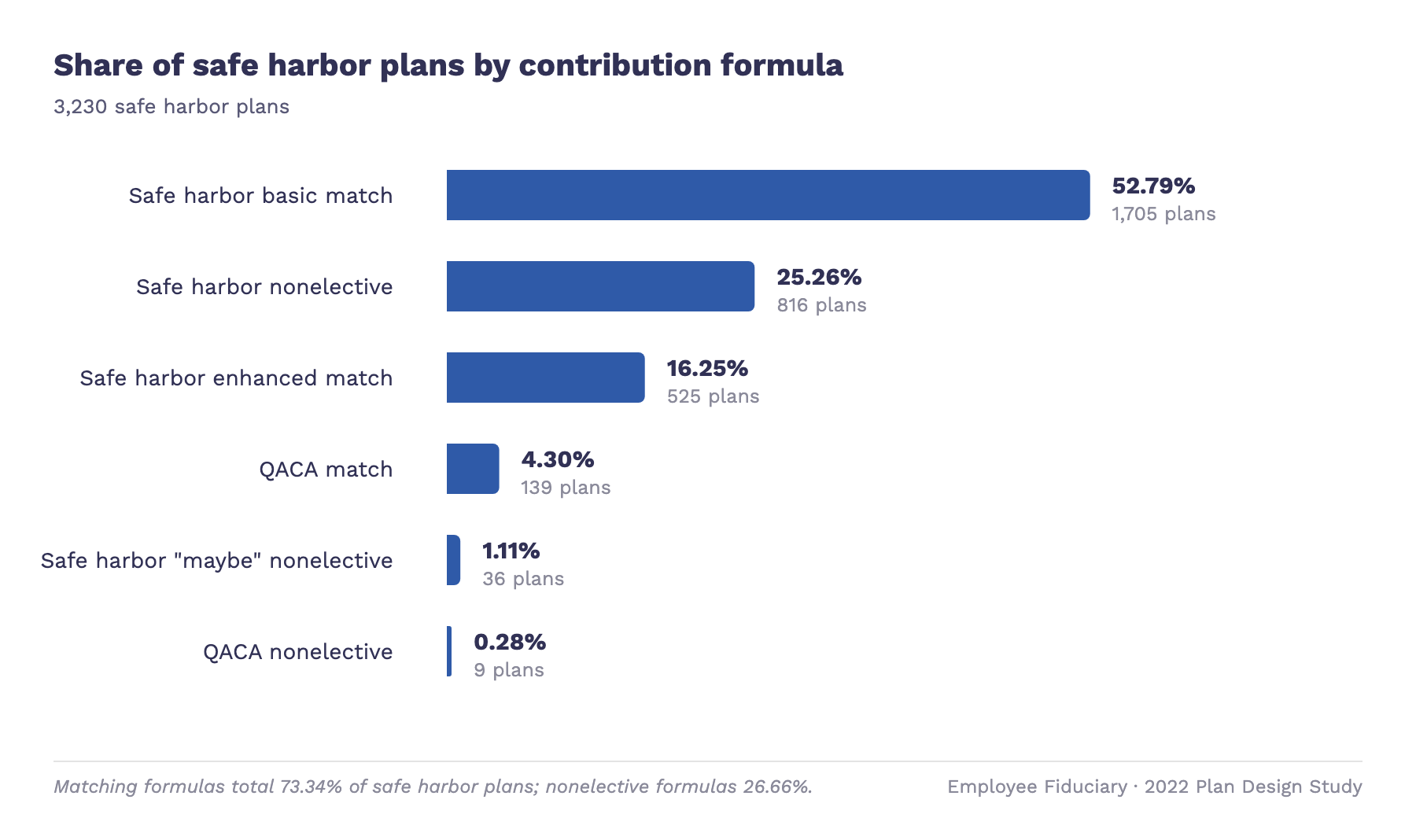 Bar chart of safe harbor designs among 3,230 small business plans: basic match 52.79%, nonelective 25.26%, enhanced match 16.25%, QACA match 4.30%, "maybe" nonelective 1.11%, QACA nonelective 0.28%.