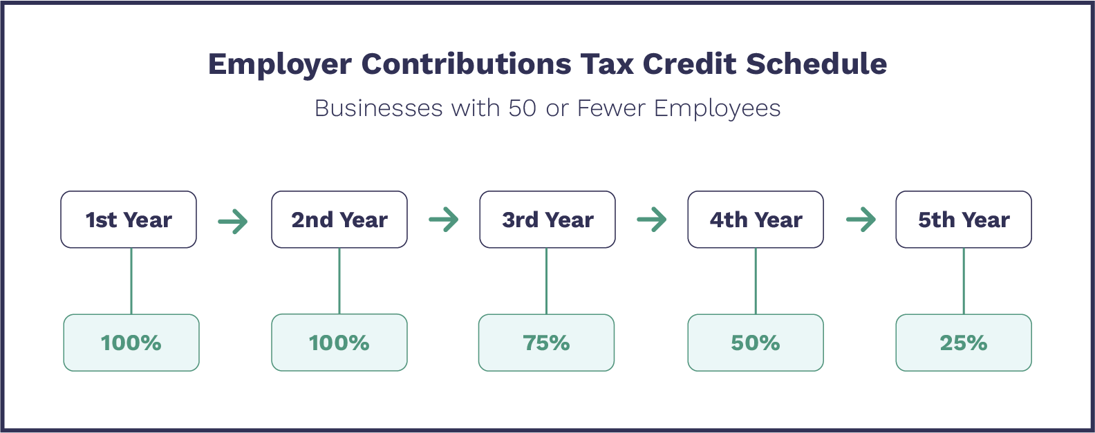 small business tax credit for retirement plan